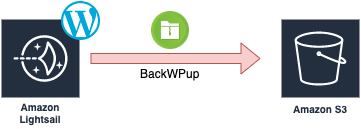 WordPressをAWSのS3に自動バックアップする方法【プラグイン:BackWPup】
