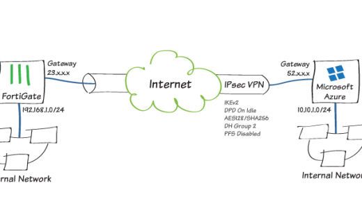 FortigateとAzureネットワークとVPN(IPsec)で接続する